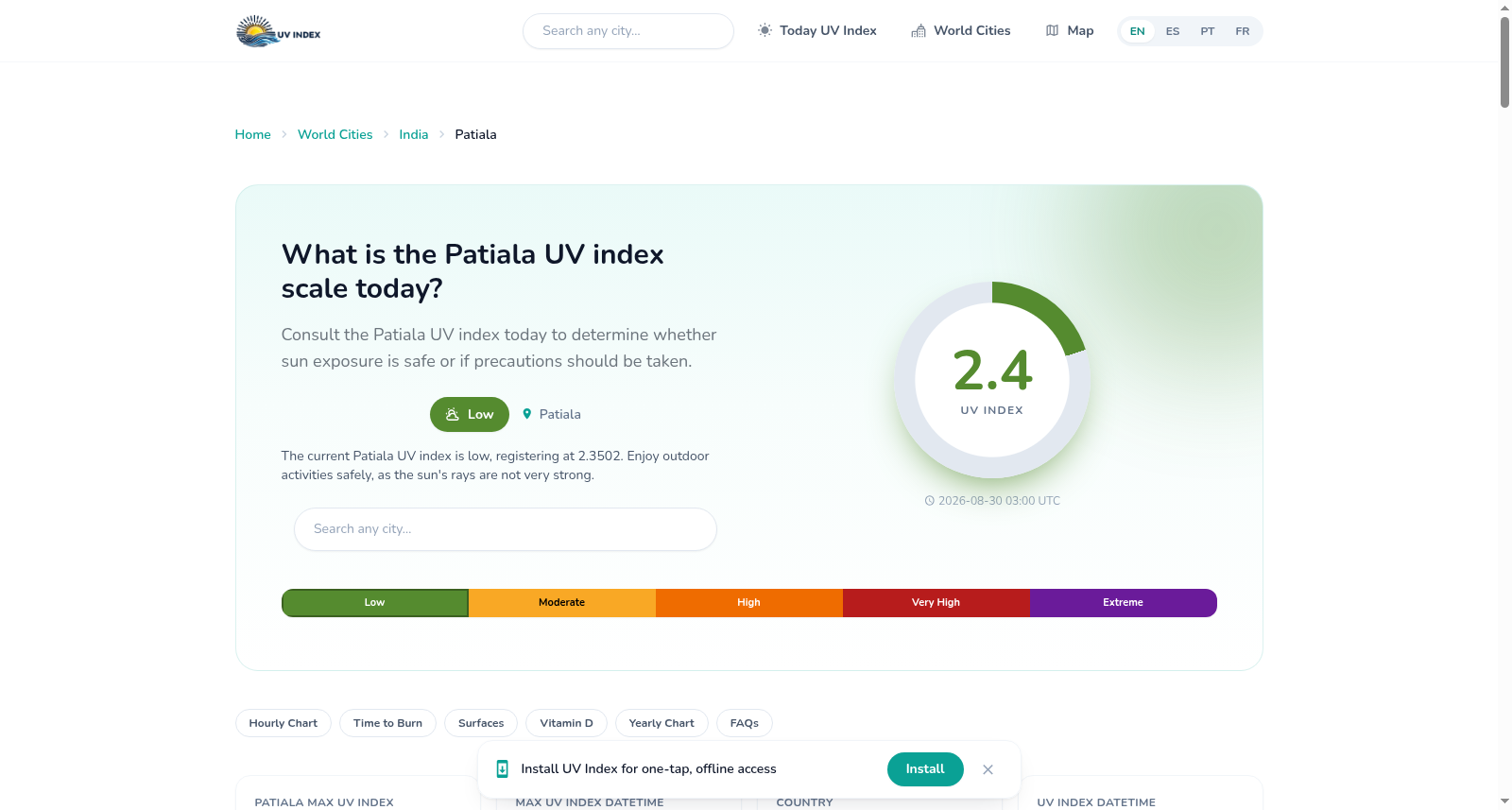 UV Index Data for Patiala 数据集图片