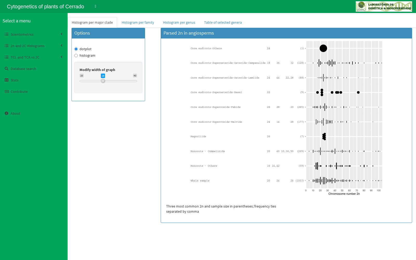 Cerrado (Brazil) plant cytogenetics database 数据集图片