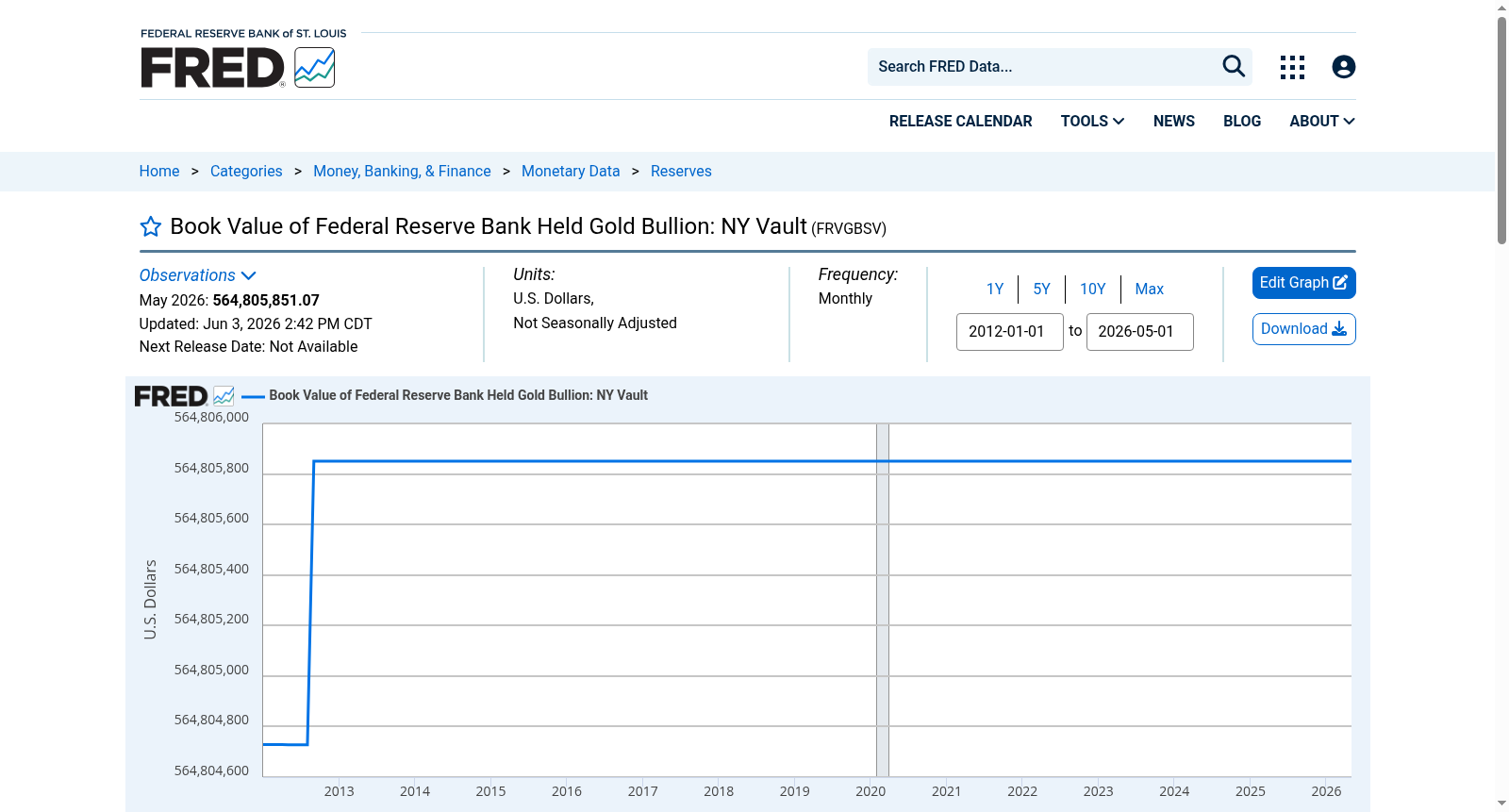 Book Value of Federal Reserve Bank Held Gold Bullion: NY Vault 数据集图片