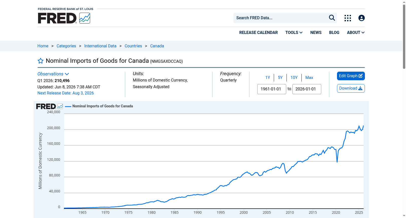 Nominal Imports of Goods for Canada 数据集图片