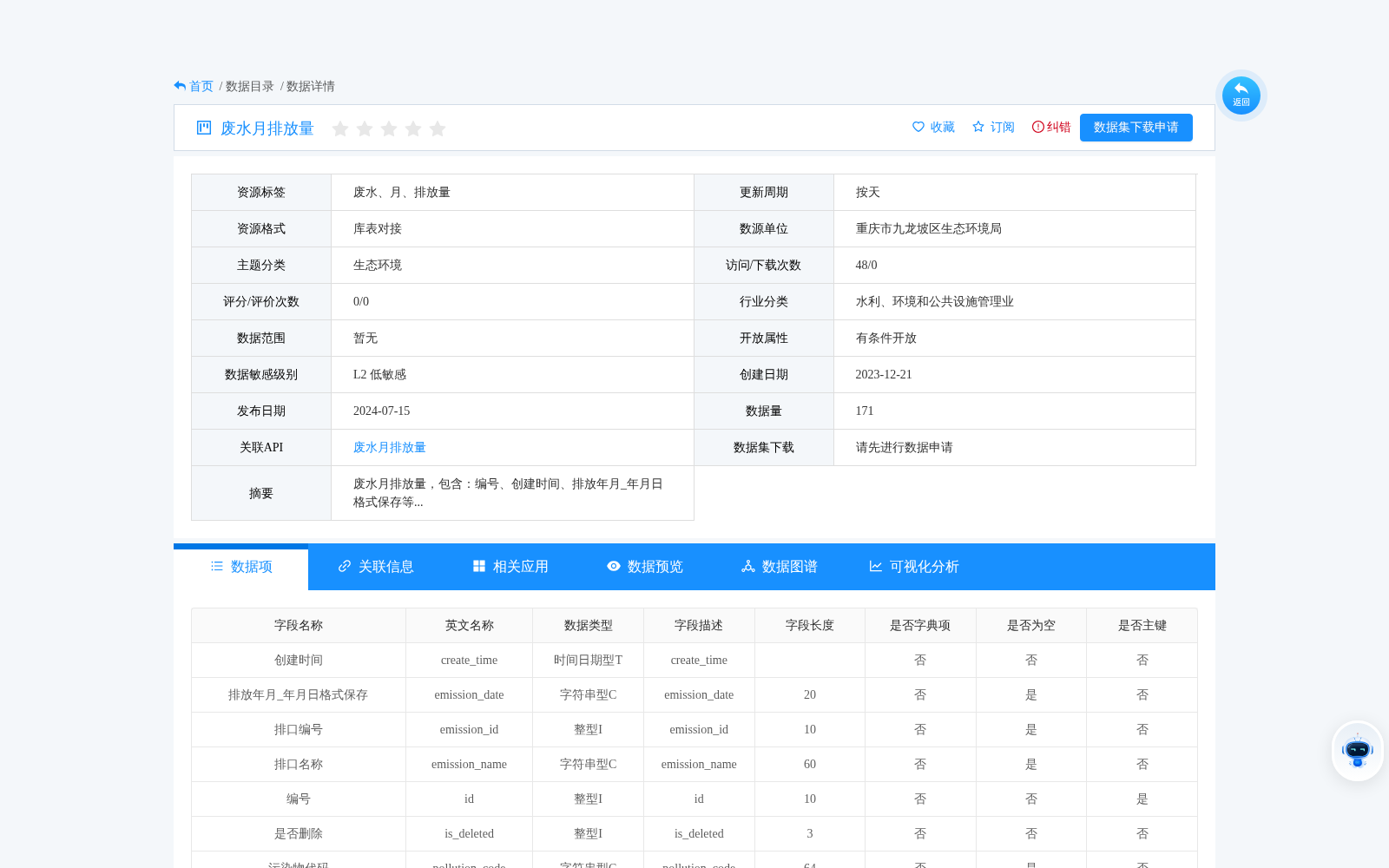 废水月排放量 数据集图片