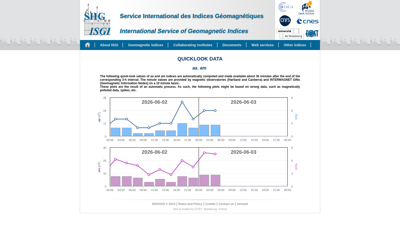 International Service of Geomagnetic Indices 数据集图片