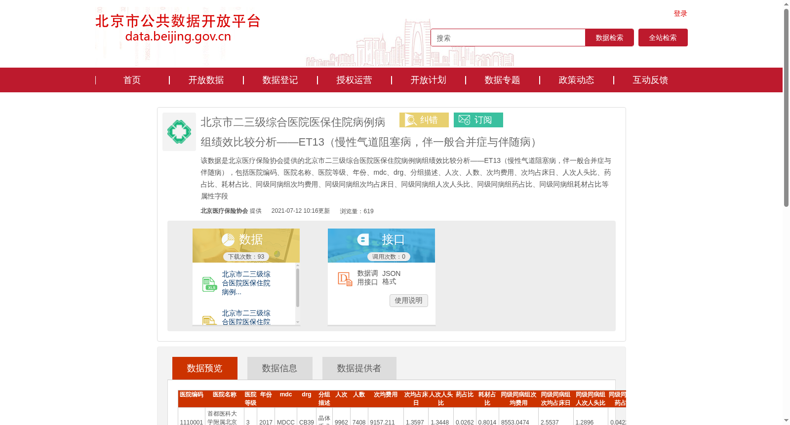 北京市二三级综合医院医保住院病例病组绩效比较分析——ET13(慢性气道阻塞病,伴一般合并症与伴随病) 数据集图片