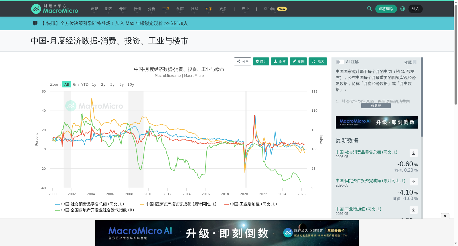 中国-月度经济数据-消费、投资、工业与楼市 数据集图片