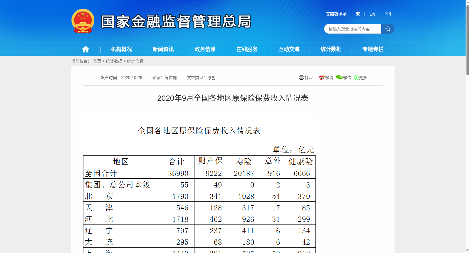 2020年9月全国各地区原保险保费收入情况表 数据集图片