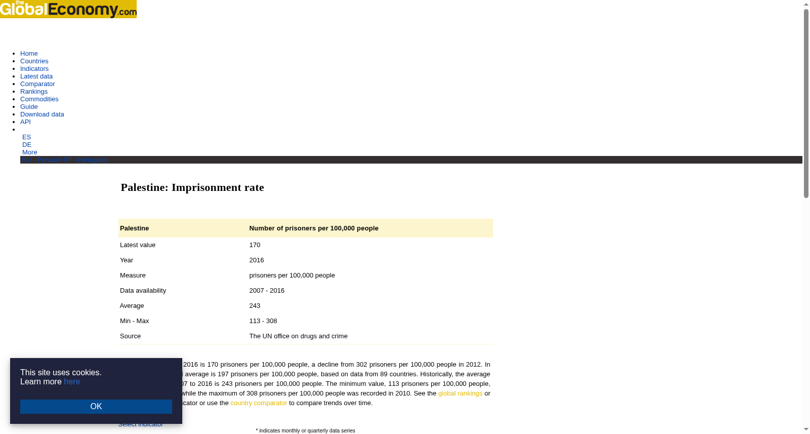 Palestine Imprisonment rate - data, chart | TheGlobalEconomy.com 数据集图片