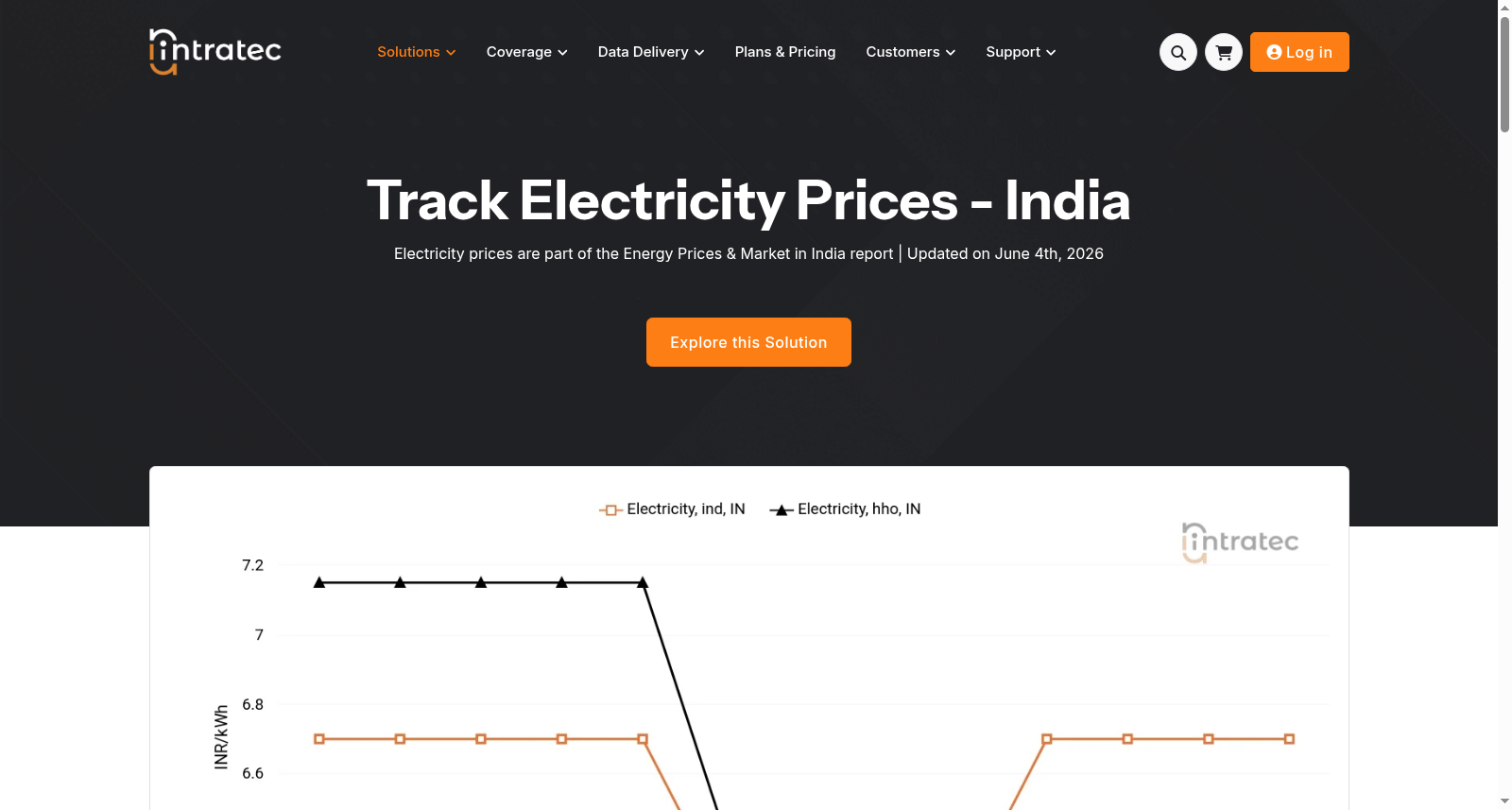 Electricity Prices, India - Historical Prices & Forecasts – Free Previews Available 数据集图片