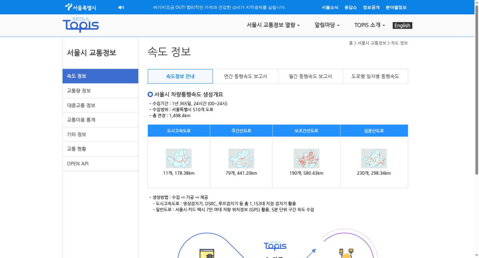 Seoul Urban Traffic Dataset 数据集图片