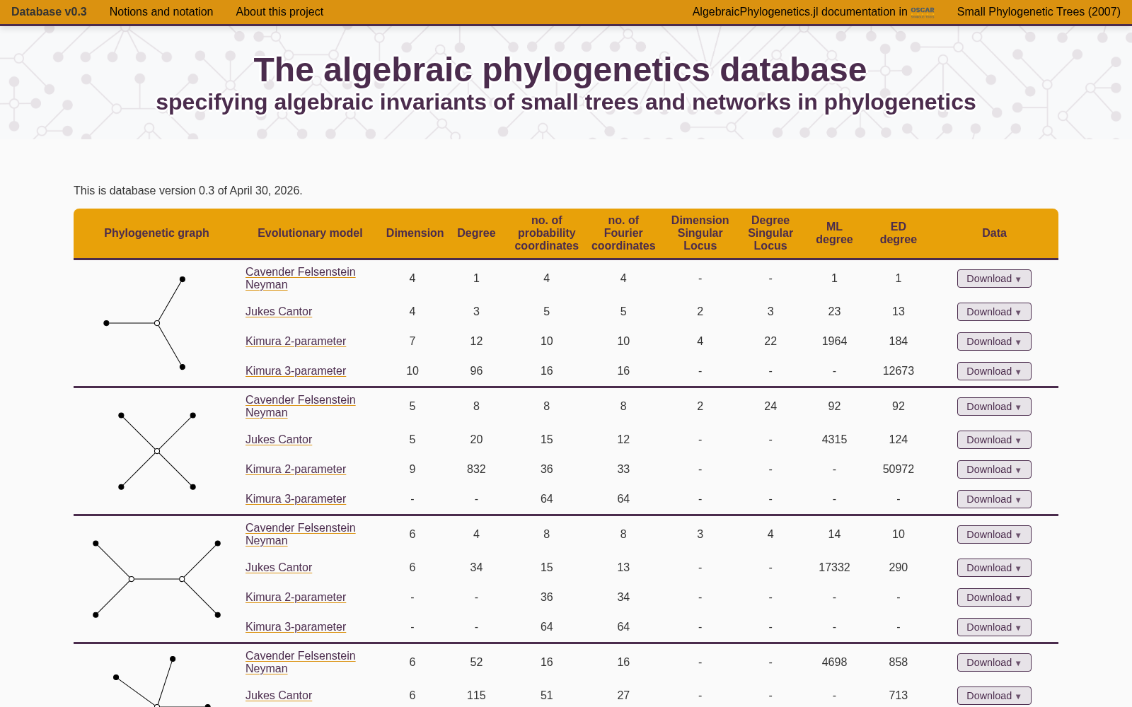 The algebraic phylogenetics database 数据集图片