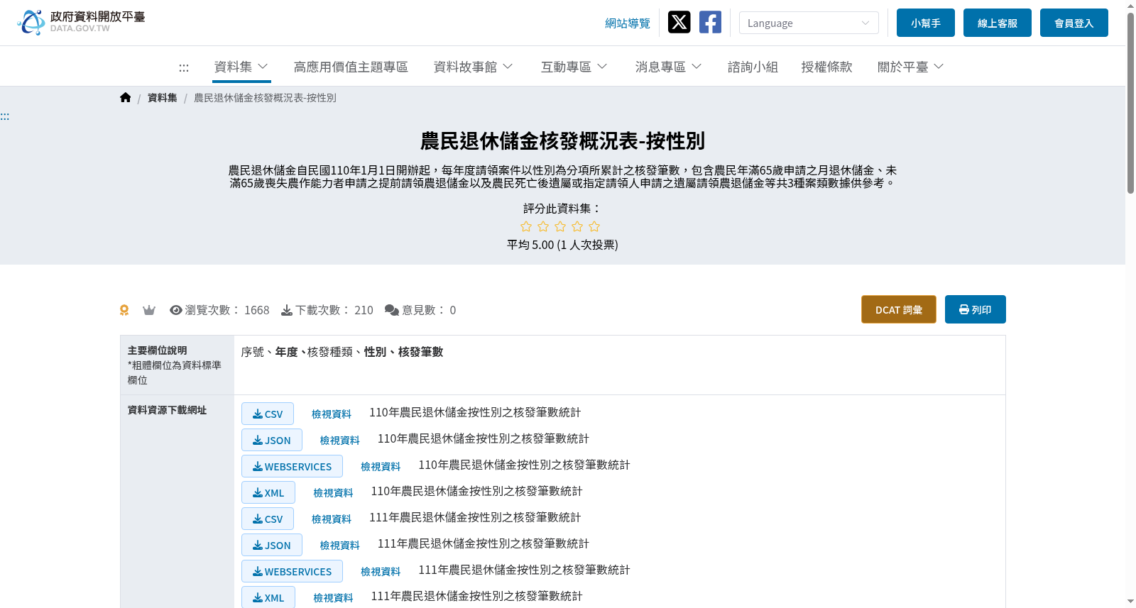 農民退休儲金核發概況表-按性別 数据集图片