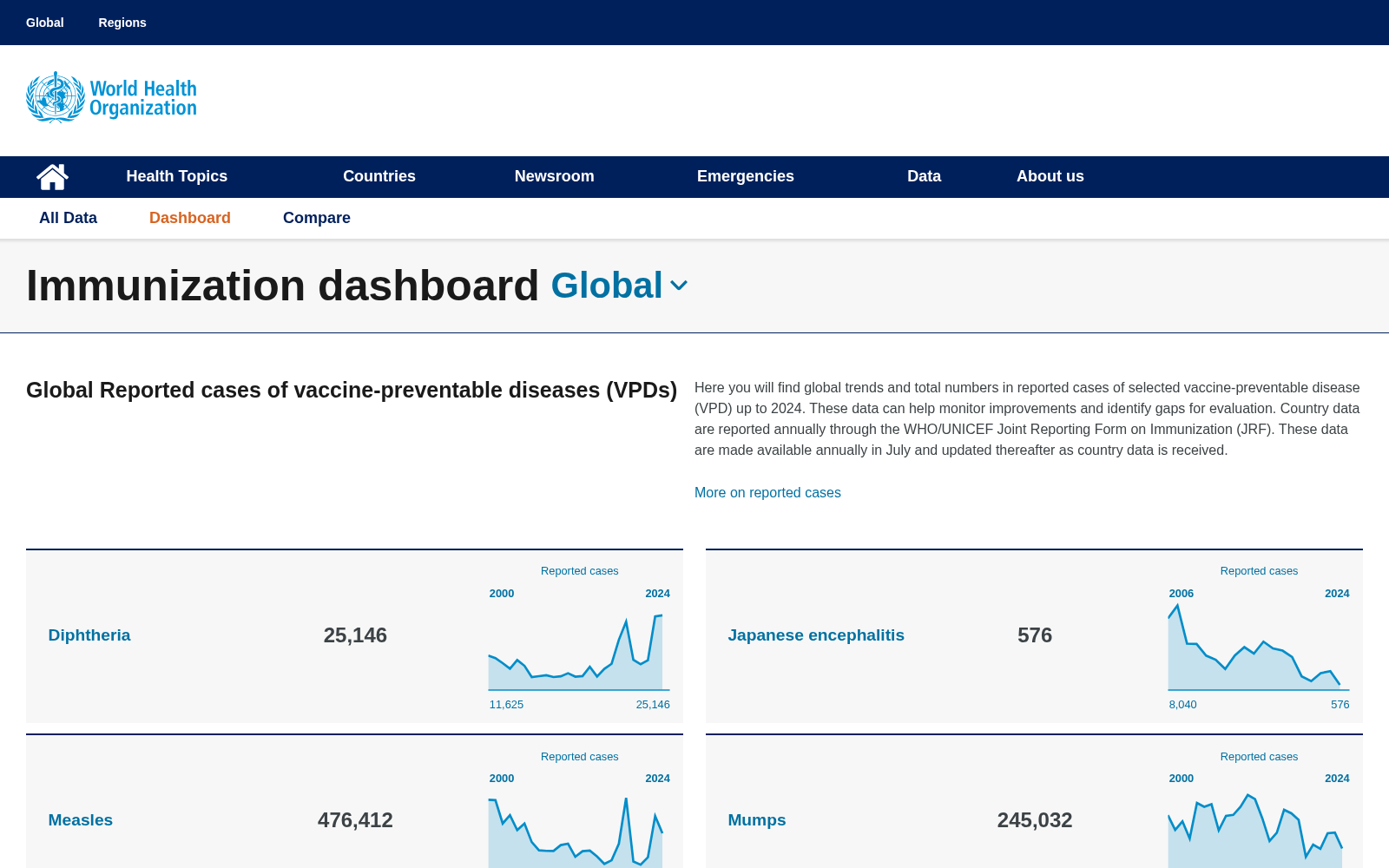WHO Immunization Data 数据集图片