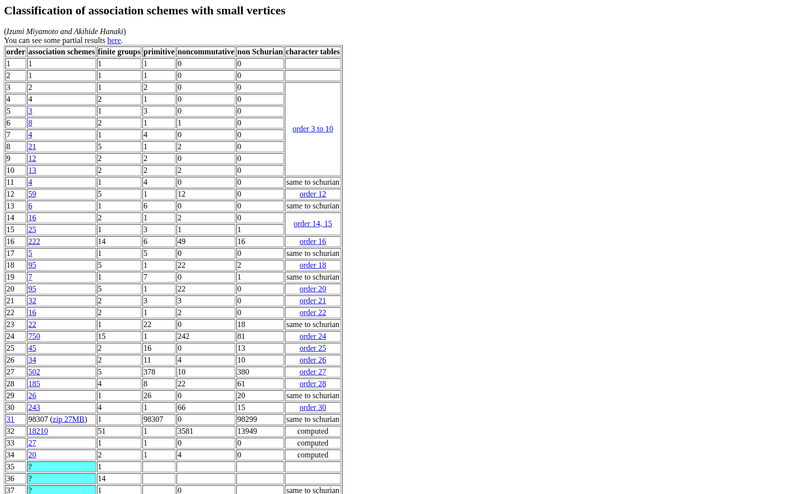 Classification of association schemes with small vertices 数据集图片