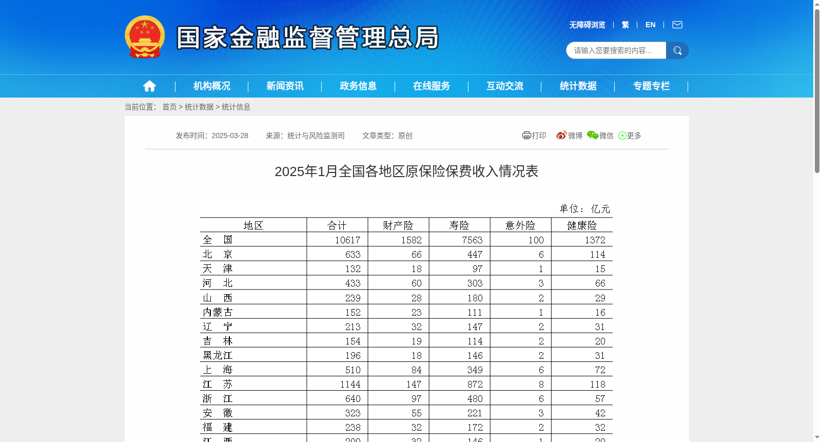 2025年1月全国各地区原保险保费收入情况表 数据集图片