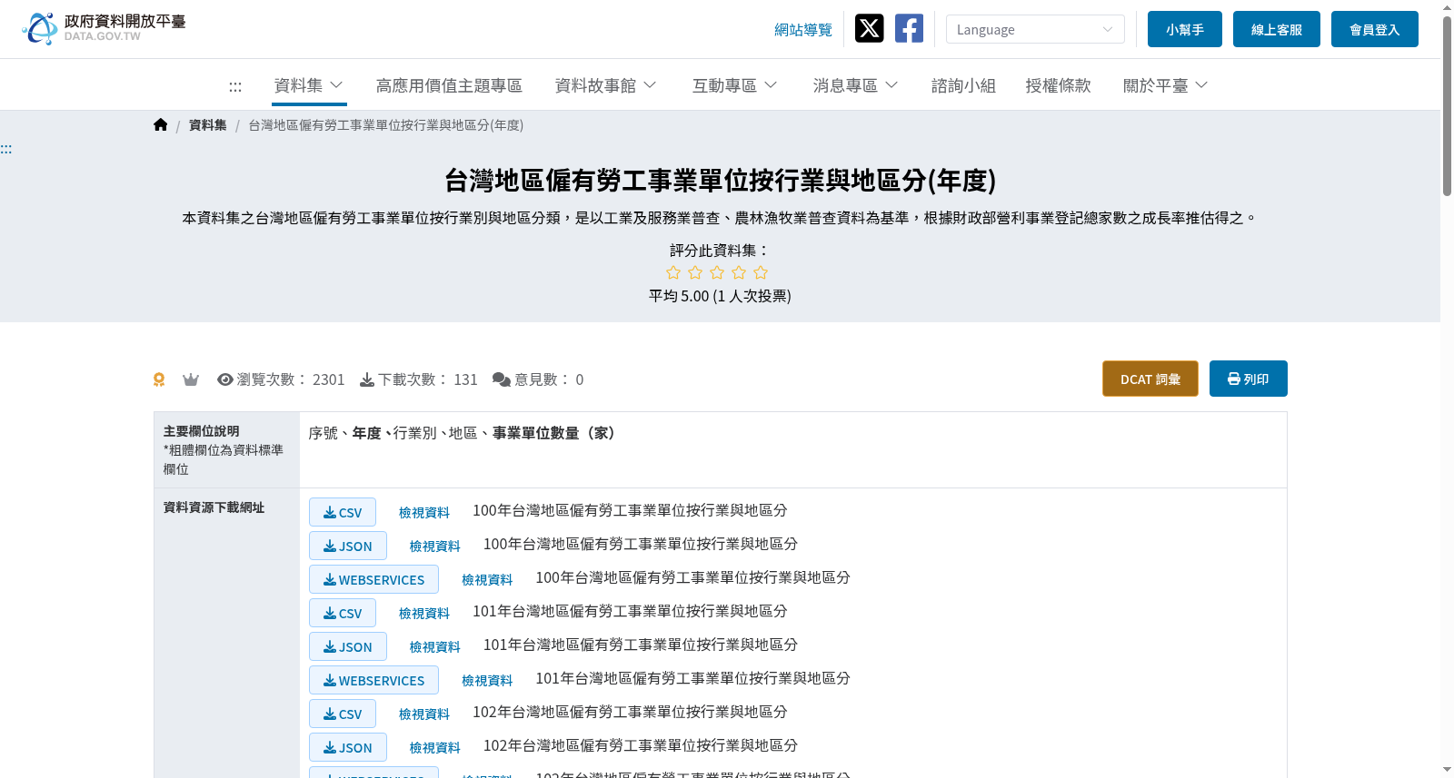 台灣地區僱有勞工事業單位按行業與地區分(年度) 数据集图片