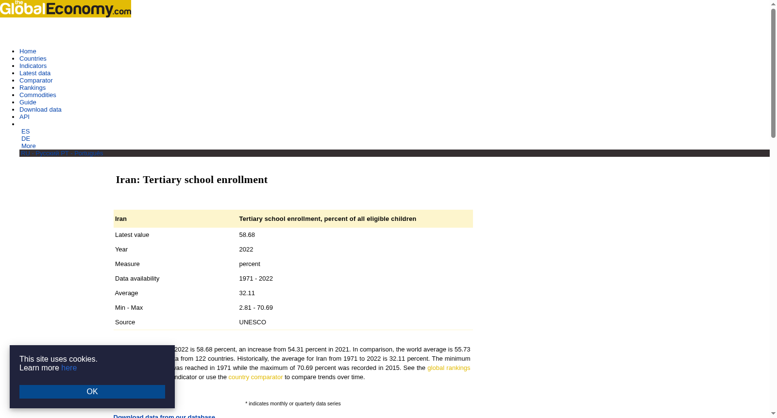 Iran Tertiary school enrollment - data, chart | TheGlobalEconomy.com 数据集图片