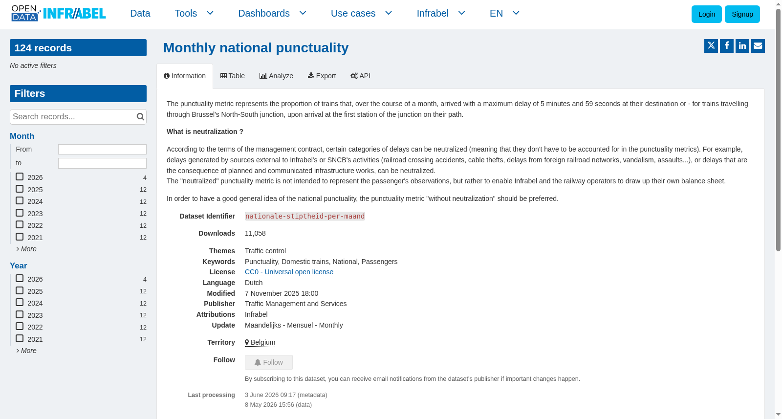 Monthly national punctuality 数据集图片