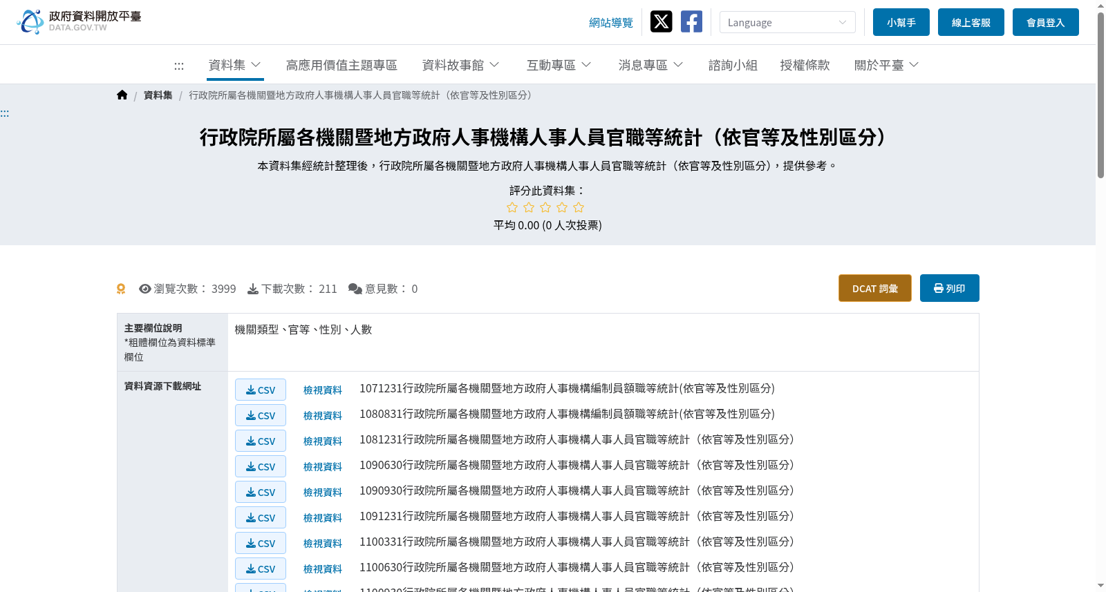 行政院所屬各機關暨地方政府人事機構人事人員官職等統計（依官等及性別區分） 数据集图片