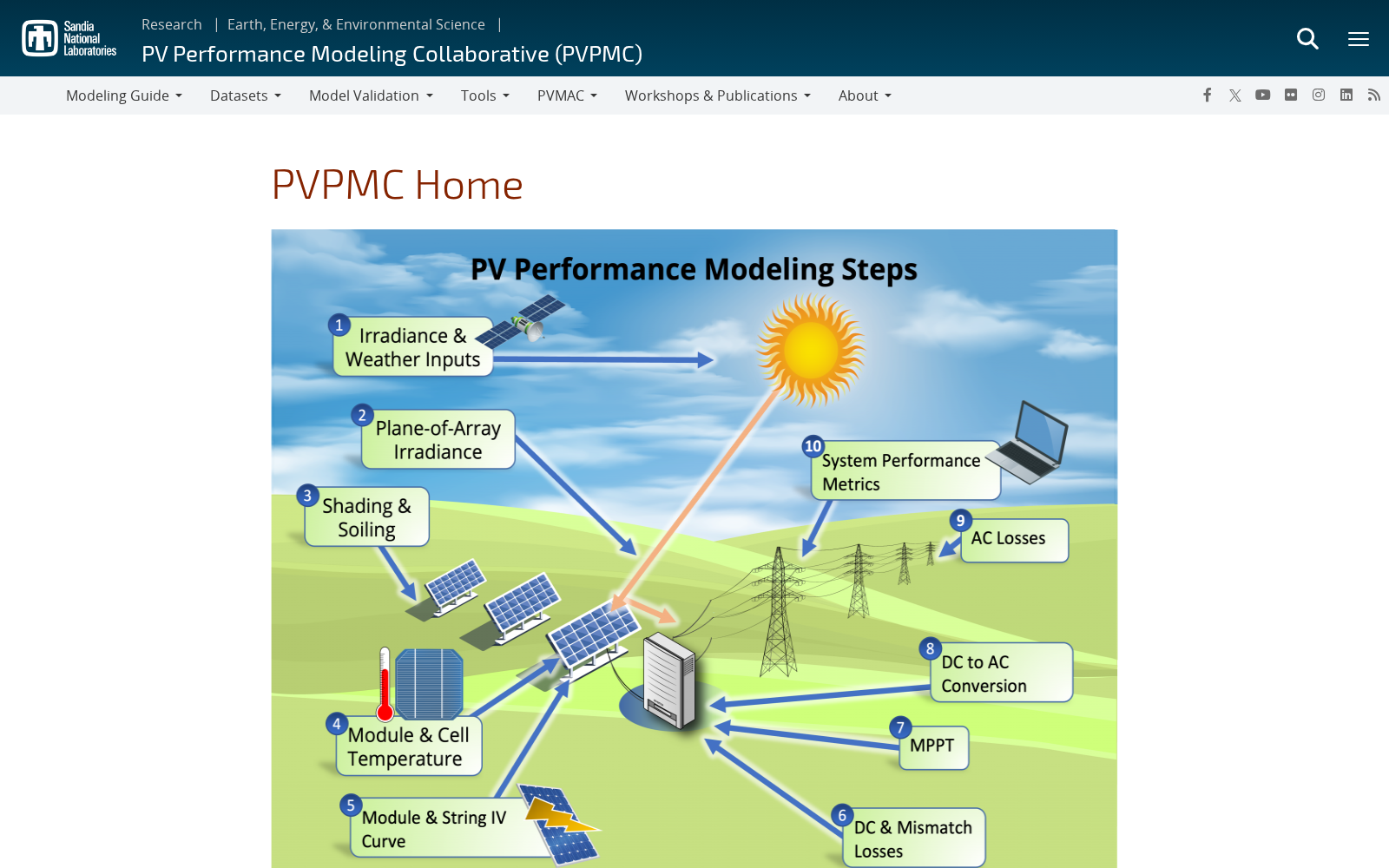 Sandia PV Performance Modeling Collaborative (PVPMC) 数据集图片