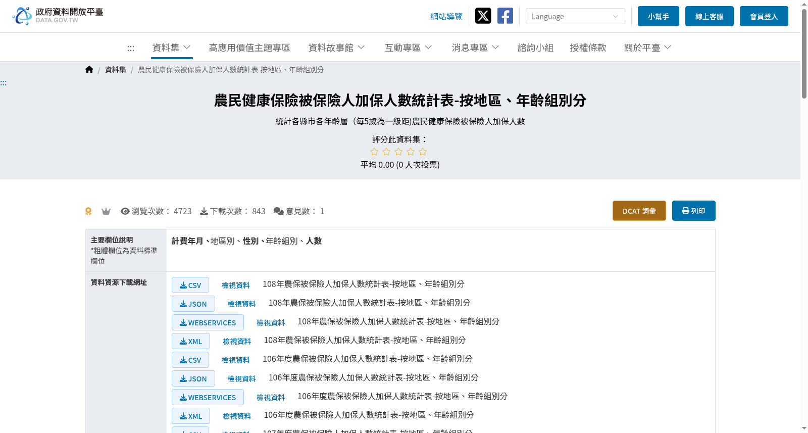 農民健康保險被保險人加保人數統計表-按地區、年齡組別分 数据集图片