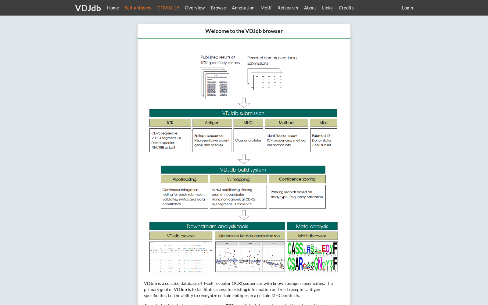 VDJdb: a curated database of T-cell receptors with known antigen specificity 数据集图片