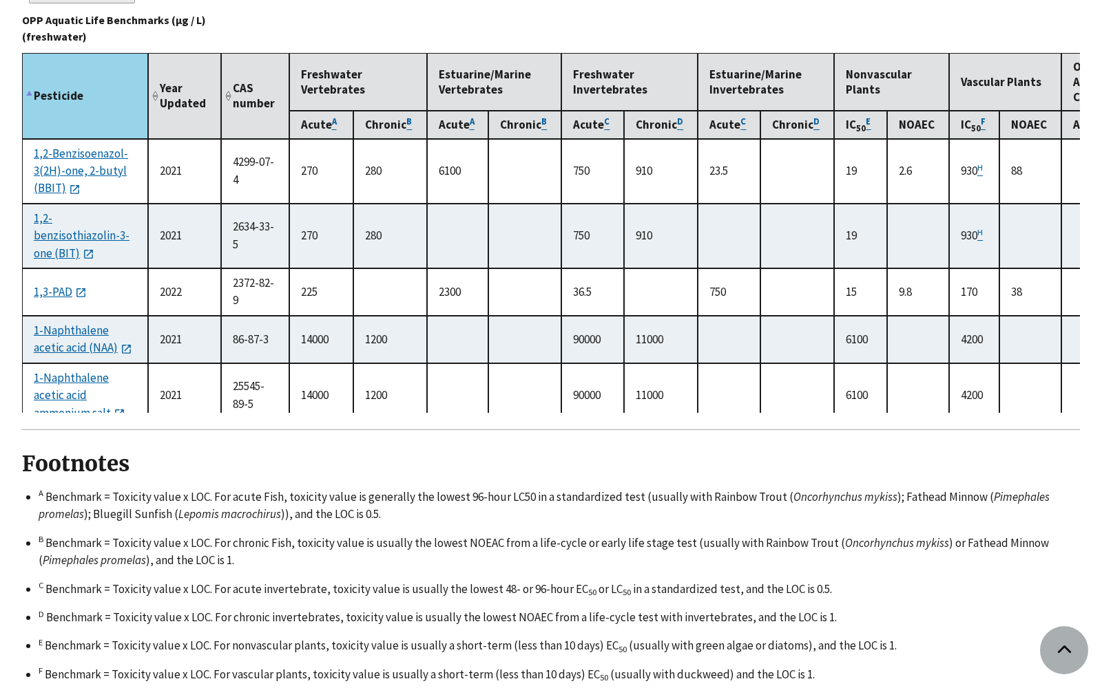 EPA Aquatic Life Benchmarks 数据集图片