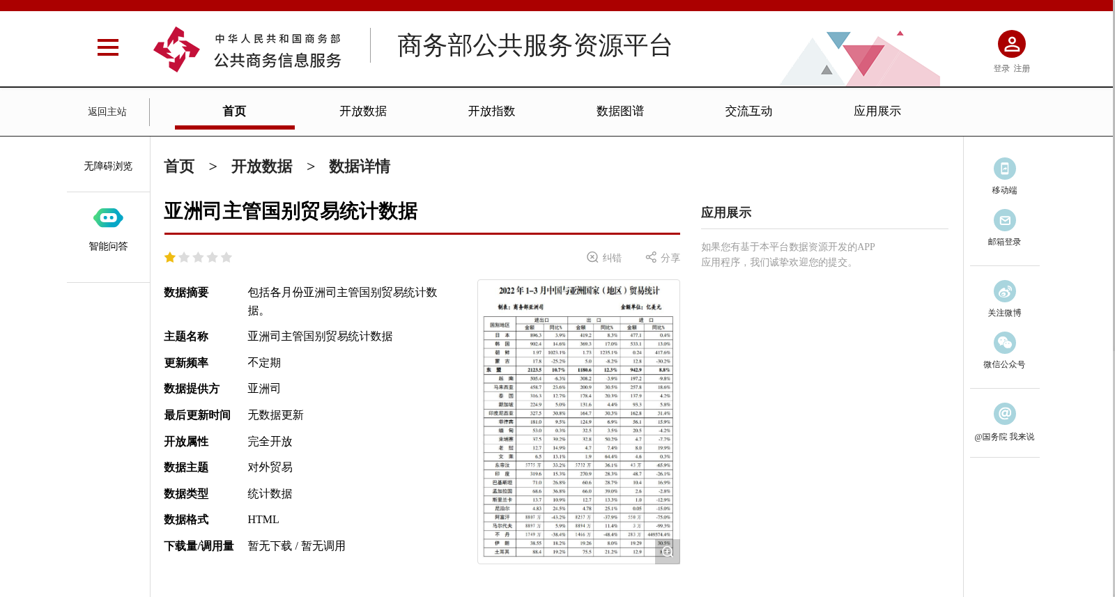 亚洲司主管国别贸易统计数据 数据集图片