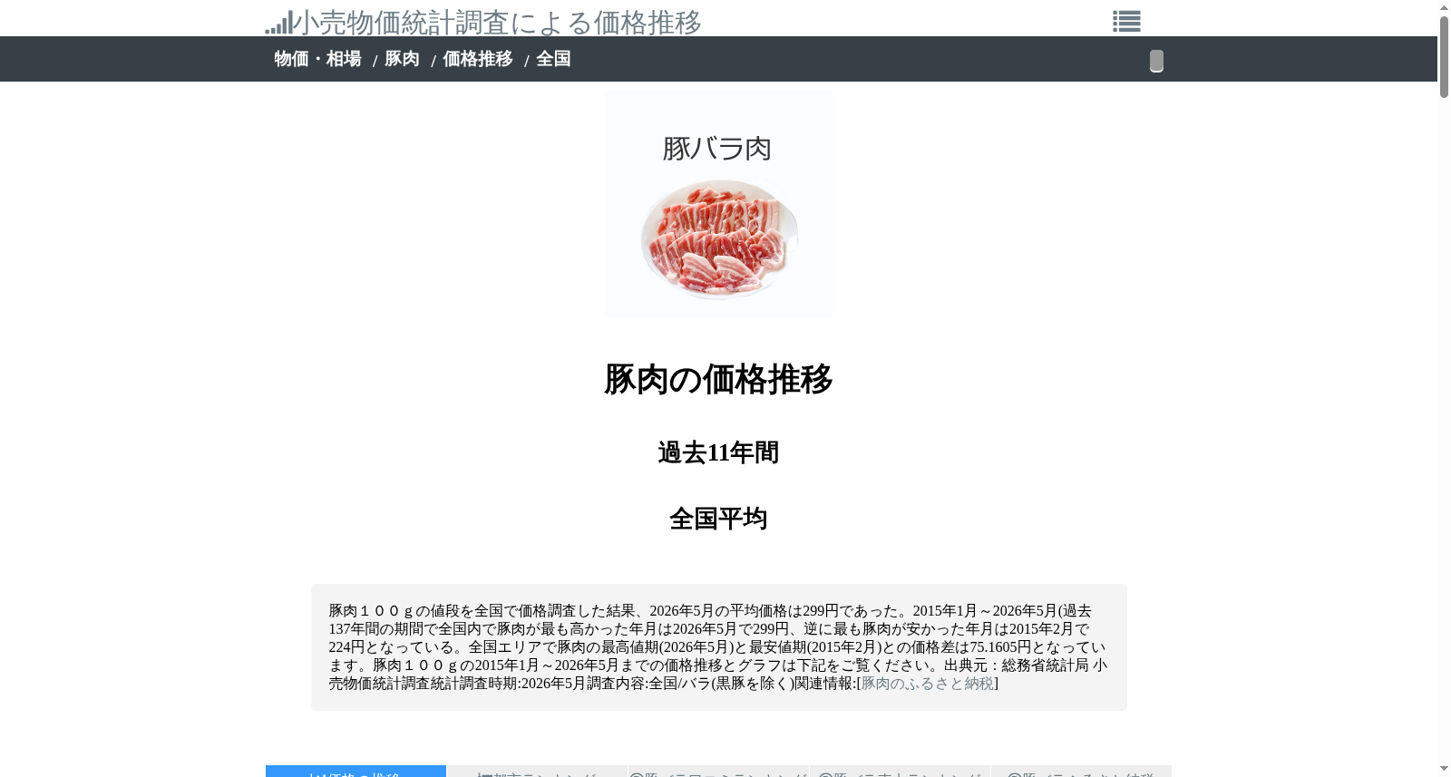 「全国のスーパーで豚肉100gの値段は?」小売物価統計調査による価格推移 数据集图片