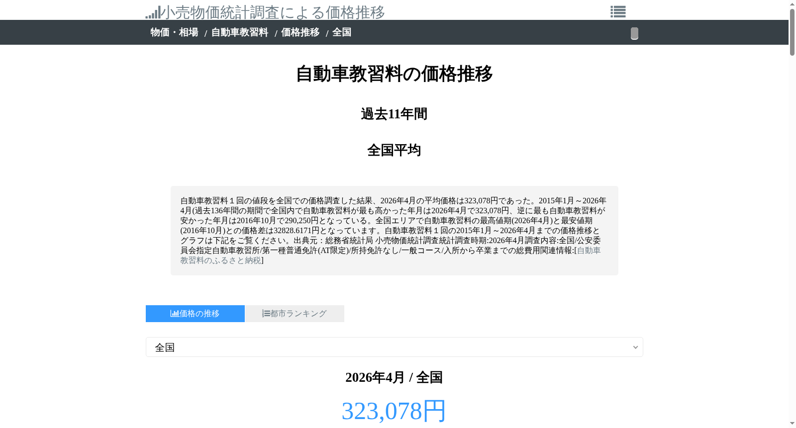 「全国での自動車教習料１回の値段は？」小売物価統計調査による価格推移 数据集图片