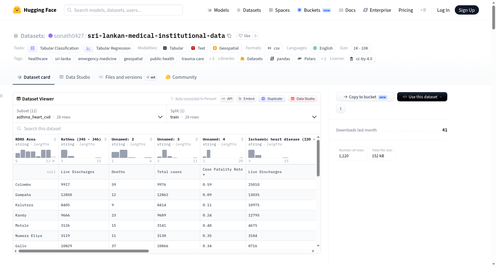 sri-lankan-medical-institutional-data 数据集图片